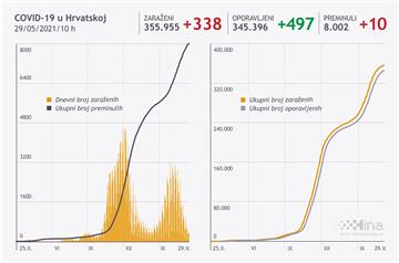 Croatia's coronavirus update: 338 new cases, ten deaths, 497 recoveries