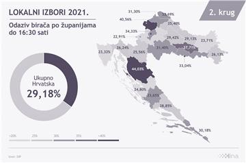 Drugi izborni krug: Glasovalo manje birača nego prije 14 dana