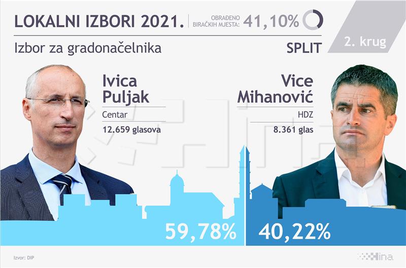 Kandidat Centra Ivica Puljak prema izlaznim anketama osvojio 59,78 posto