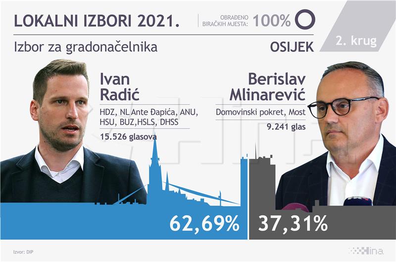 New Osijek mayor says victory convincing, no room for euphoria