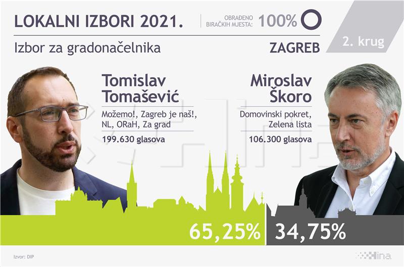 Analitičari: Očekivana pobjeda Tomaševića, pobjeda Puljka neuspjeh HDZ-a