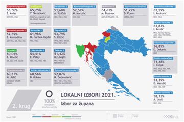 Lokalni izbori 2021 - izbor za župana