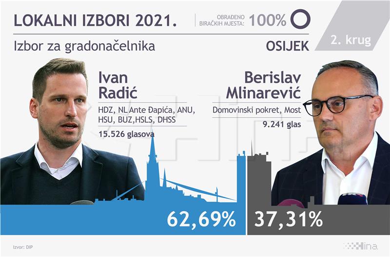 Analitičari: Očekivana pobjeda Tomaševića, pobjeda Puljka neuspjeh HDZ-a