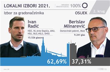 Analitičari: Očekivana pobjeda Tomaševića, pobjeda Puljka neuspjeh HDZ-a