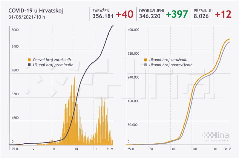 U Hrvatskoj 40 novih slučajeva covida, umrlo 12 osoba