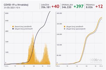 U Hrvatskoj 40 novih slučajeva covida, umrlo 12 osoba