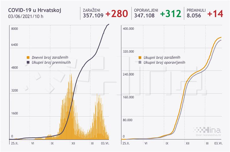 U Hrvatskoj 280 novih slučajeva zaraze koronavirusom, 14 osoba umrlo 