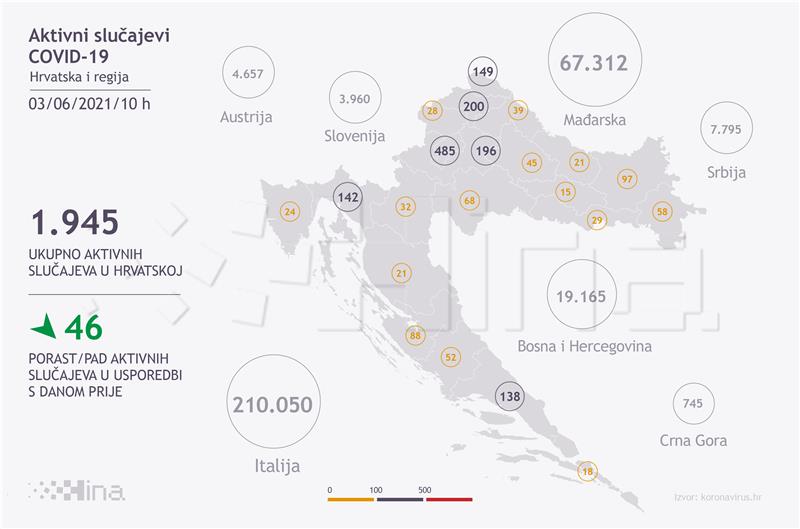 U Hrvatskoj 280 novih slučajeva zaraze koronavirusom, 14 osoba umrlo