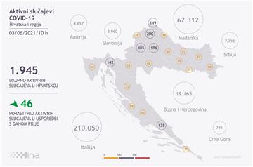 U Hrvatskoj 280 novih slučajeva zaraze koronavirusom, 14 osoba umrlo