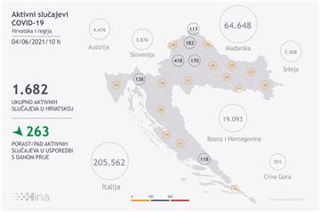 U Hrvatskoj 88 novih slučajeva zaraze koronavirusom, 11 osoba umrlo