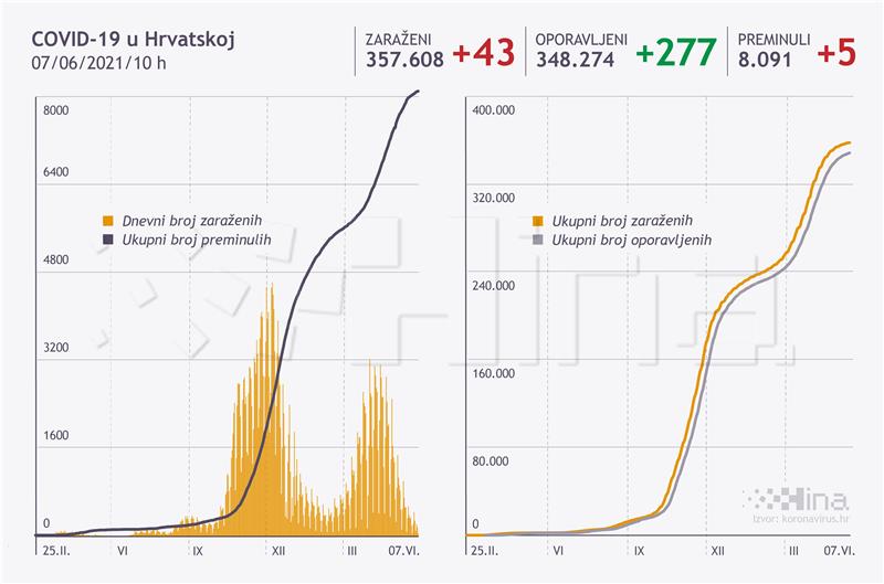 U Hrvatskoj 43 nova slučaja zaraze koronavirusom, pet osoba umrlo