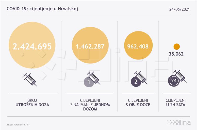 U Hrvatskoj 101 novi slučaj zaraze, dvoje umrlih