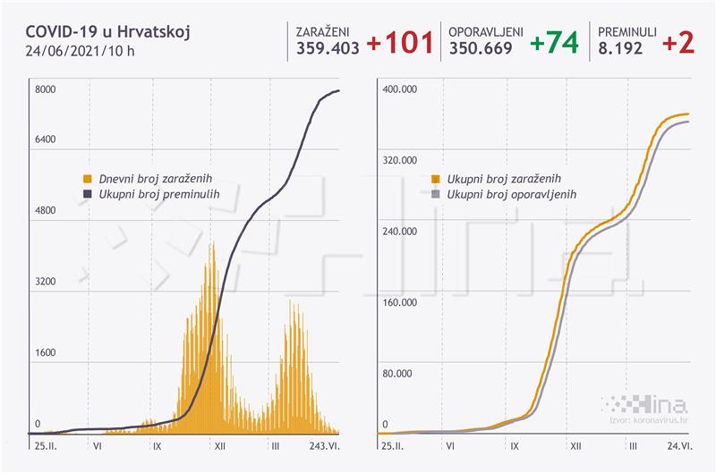 U Hrvatskoj 101 novi slučaj zaraze, dvoje umrlih