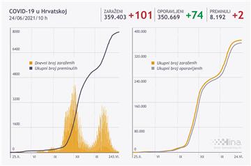 U Hrvatskoj 101 novi slučaj zaraze, dvoje umrlih