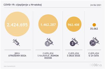 Infografika - broj cijepljenih u RH