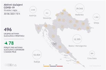 U Hrvatskoj zaraženo novih 136 osoba, jedna umrla