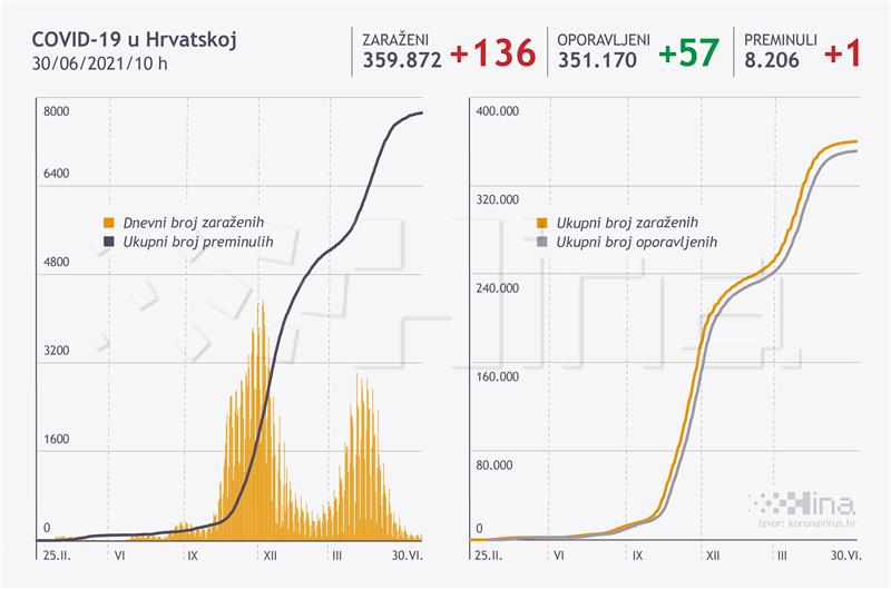 U Hrvatskoj zaraženo novih 136 osoba, jedna umrla