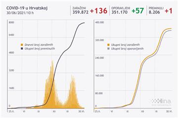 U Hrvatskoj zaraženo novih 136 osoba, jedna umrla
