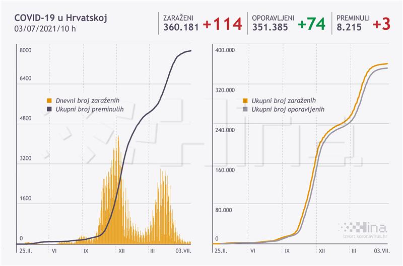 U Hrvatskoj 114 novih slučajeva zaraze koronavirusom, tri osobe umrle