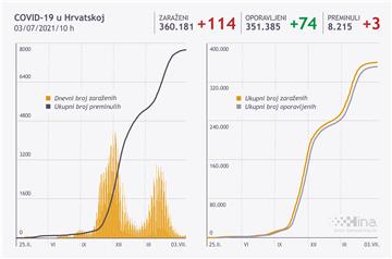 U Hrvatskoj 114 novih slučajeva zaraze koronavirusom, tri osobe umrle