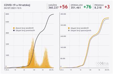 U Hrvatskoj 56 novih slučajeva zaraze koronavirusom, tri osobe umrle