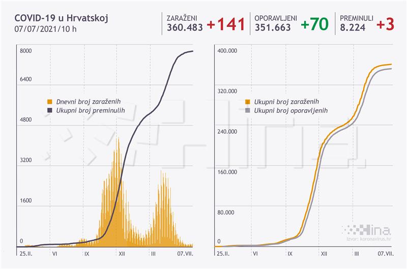 U Hrvatskoj 141 novi slučaj koronavirusa, tri osobe umrle