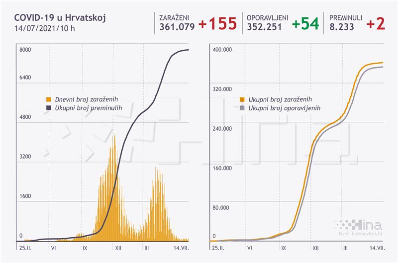 U Hrvatskoj novih 155 slučajeva zaraze, dvoje umrlih