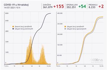 U Hrvatskoj novih 155 slučajeva zaraze, dvoje umrlih