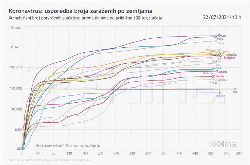 Infografika: Usporedba broja zaraženih koronavirusom po zemljama 22.7.2021.