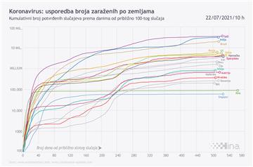 Infografika: Usporedba broja zaraženih koronavirusom po zemljama 22.7.2021.