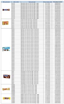 Ministarstvo: Opoziv sladoleda Snickers, Twix, Bounty i M&Ms peanut