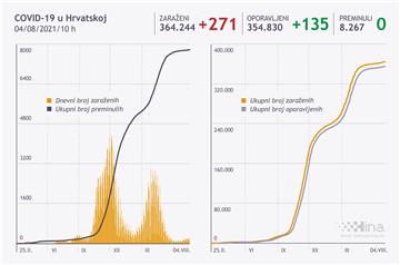 U Hrvatskoj 271 novi slučaj zaraze koronavirusom, nema umrlih