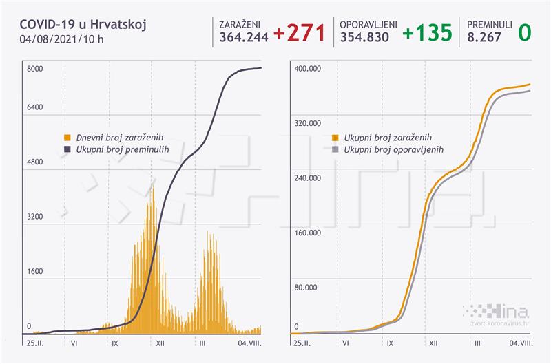 U Hrvatskoj 271 novi slučaj zaraze koronavirusom, nema umrlih