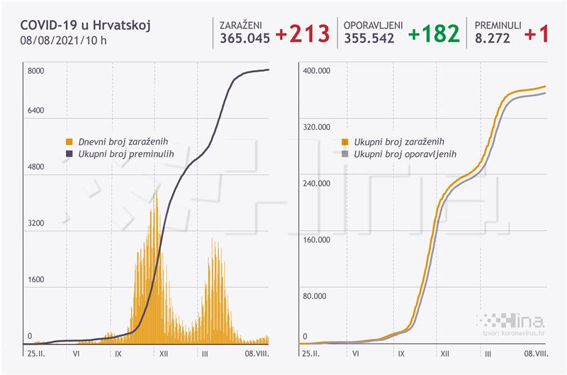 U Hrvatskoj 213 novih slučajeva zaraze, jedna osoba umrla