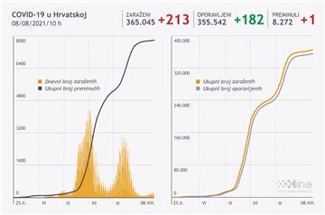 U Hrvatskoj 213 novih slučajeva zaraze, jedna osoba umrla