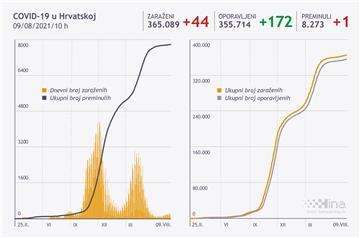 Stožer: 44 novozaražene osobe, jedna umrla