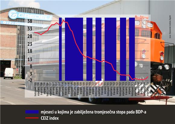 CEIZ index suggests Croatia's GDP grew 14.5% in Q2 2021