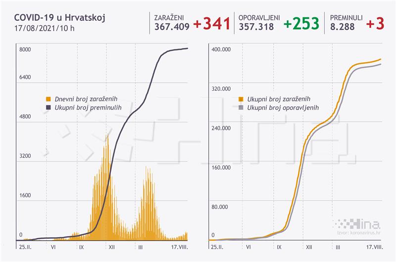 Stožer: U Hrvatskoj 341 slučaj koronavirusa, tri osobe umrle