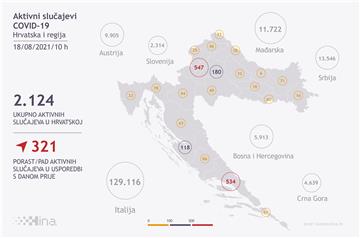 U Hrvatskoj 524 nova slučaja koronavirusa