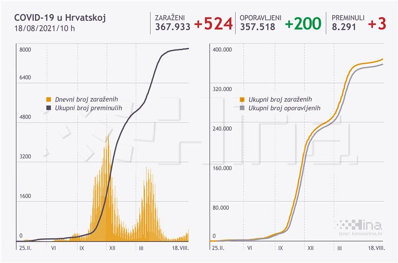 U Hrvatskoj 524 nova slučaja koronavirusa, umrle tri osobe