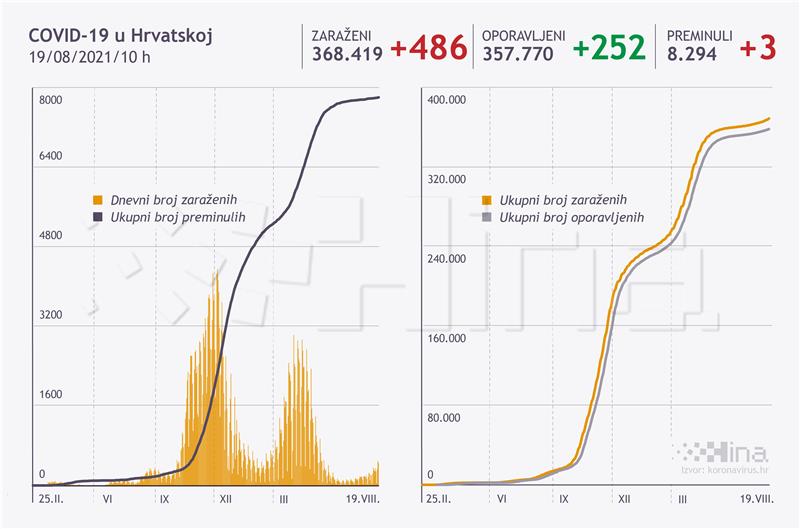 U Hrvatskoj 486 slučajeva koronavirusa, umrle tri osobe