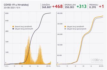 U Hrvatskoj 468 novih slučajeva koronavirusa, umrla jedna osoba
