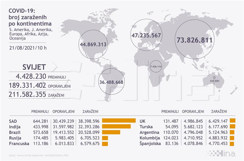 Infografika - svijet, koronavirus, 21.08.2021.