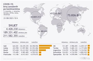 Infografika - svijet, koronavirus, 21.08.2021.