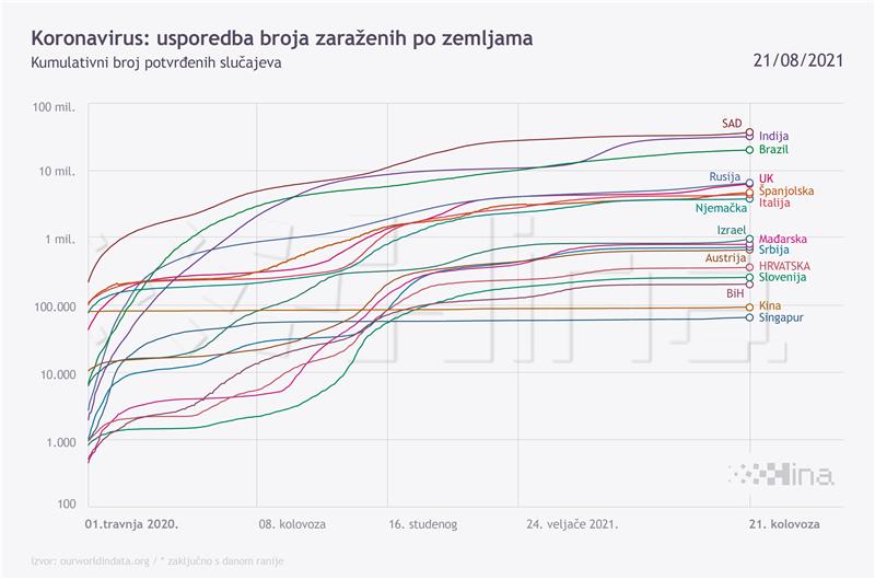 Infografika - svijet, koronavirus, 21.08.2021.