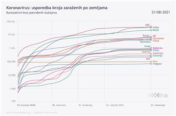 Croatia logs 505 new cases, three COVID-19 related deaths
