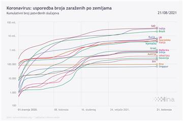 Croatia logs 505 new cases, three COVID-19 related deaths