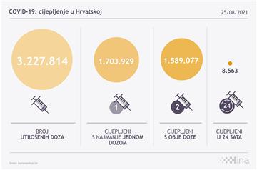 Infografika - broj cijepljenih u RH