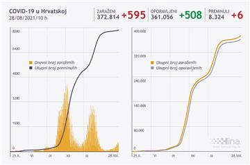 Croatia logs 595 new COVID-19 cases, six deaths