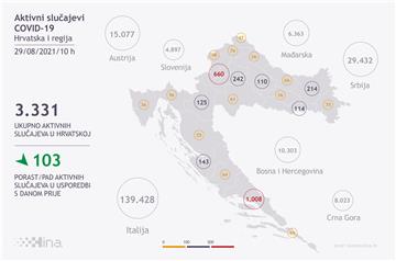 U Hrvatskoj 377 novozaraženih koronavirusom, umrla jedna osoba